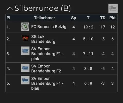 📸Fotos vom Hallenturnier der F-Junioren 📸