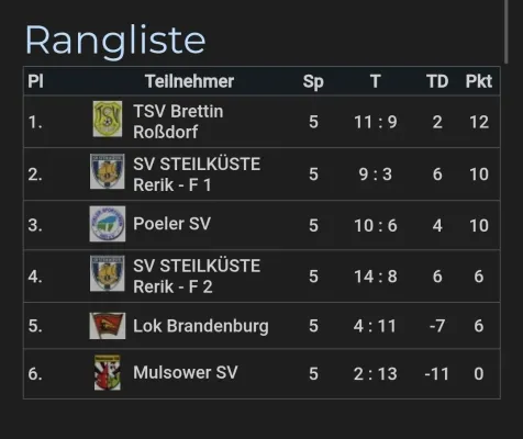 Die Schnappschüsse vom Wochenende in Rerik ☀️🏝⚽️