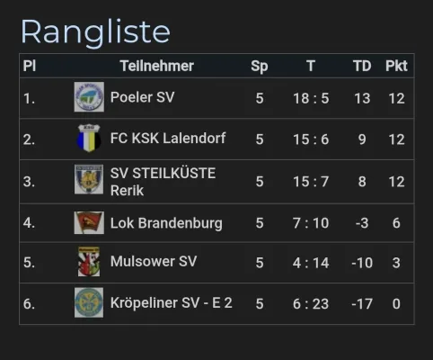 Die Schnappschüsse vom Wochenende in Rerik ☀️🏝⚽️